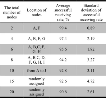 Table 1  The relationship between the successful packet receiving rate and the number of the activated nodes The total number of nodes Location ofnodes Average successfulreceiving rate, % Standard deviation ofsuccessful receiving rate 2 A, F 99.4 0.89 4 A,