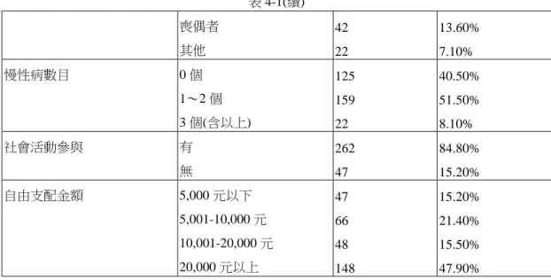表 4-1(續)  喪偶者  42  13.60%  其他    22  7.10%  慢性病數目  0 個  125  40.50%  1～2 個  159  51.50%  3 個(含以上)  22  8.10%  社會活動參與       有              262  84.80%  無                  47  15.20%  自由支配金額                           5,000 元以下  47  15.20%  5,001-10,000 元    