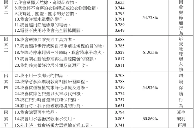 表 4-3(續)  因  素  二  7.我會選擇天然棉、麻製品衣物。  8.我會將不合穿的衣物轉送或投衣物回收箱。  9.我有隨手關燈、關水的好習慣。  10.我會注意水電費的變化。  11.我會選用節能標章的電器。  12.電器不使用時我會完全關掉開關。  0.655 0.744 0.795 0.791 0.789 0.649  54.728%  回 收 與 節 能 行  為  因  素  三  16.我會選擇共乘交通工具方案。                 17.我會選擇步行或騎自行車前往短程的目的