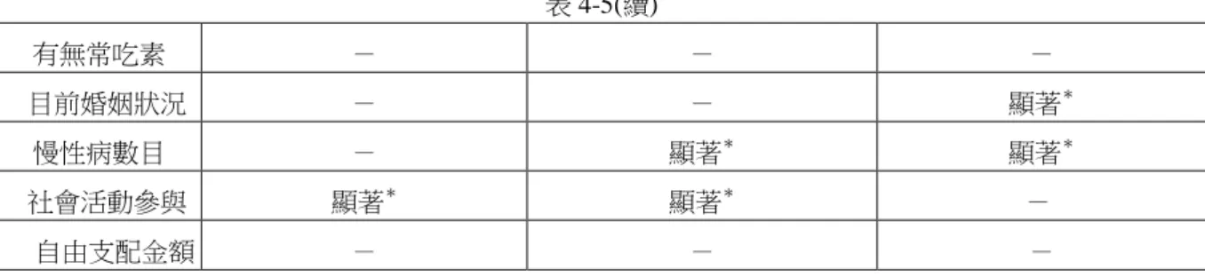 表 4-5(續)  有無常吃素  －  －  －  目前婚姻狀況  －  －  顯著 ＊ 慢性病數目  －  顯著 ＊ 顯著 ＊ 社會活動參與  顯著 ＊ 顯著 ＊ －  自由支配金額  －  －  －  ＊ P＜0.05    ＊＊ P＜0.01  三、差異性分析       研究者以t-test考驗和單因子變異數分析來單獨探討個別的社會人口變項在銀髮族節能減碳行動經 驗所呈現的差異。若有顯著差異，將進一步進行Scheffe事後比較法來了解各人口背景間的差異。本節所 討論的社會人口變項包括性別、年齡、BM