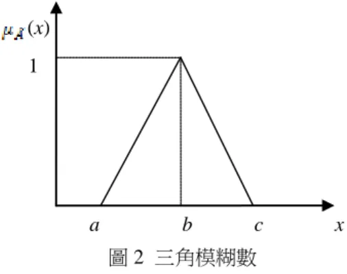 表 2  模糊層級分析法之評比尺度表  要素 A 與 B 之評比尺度  定義  說明  （1 , 1 , 2）  同等重要  受訪者認為 A 與 B 之重要性強度等強  （2 , 3 , 4）  稍重要  受訪者認為重要性強度 A 較 B 稍強  （4 , 5 , 6）  頗重要  受訪者認為重要性強度 A 較 B 頗強  （6 , 7 , 8）  極重要  受訪者強烈偏愛 A(極強)  （8 , 9 , 9）  絕對重要  A 之重要性強度遠超越於 B(絕強)  （1 , 2 , 3）、（3 , 4 , 