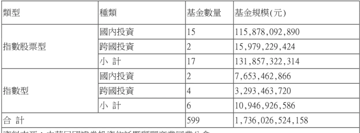 表 1-1(續）國內基金分類統計表 (至 2011 年 12 月)  類型  種類  基金數量  基金規模(元)  指數股票型  國內投資  15  115,878,092,890 跨國投資 2 15,979,229,424  小 計  17  131,857,322,314  指數型  國內投資  2  7,653,462,866 跨國投資 4 3,293,463,720  小 計  6  10,946,926,586  合 計  599  1,736,026,524,158  資料來源：中華民國證券投資