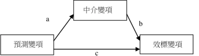 圖 2  中介變項要件圖（取自 Baron &amp; Kenny, 1986, p.1177） 