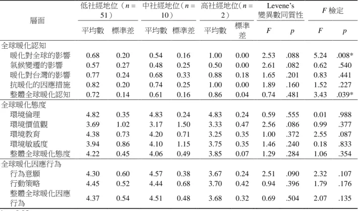 表 7 社經地位於前測在全球暖化認知、態度與因應行為之差異分析摘要表  層面  低社經地位（n = 51）  中社經地位（n = 10）  高社經地位（n = 2）  Levene’s    變異數同質性  F 檢定    平均數  標準差    平均數  標準差    平均數  標準 差  F  p  F  p  全球暖化認知  暖化對全球的影響    0.68  0.20  0.54  0.16    1.00  0.00    2.53  .088    5.24  .008*  氣候變遷的影響  0