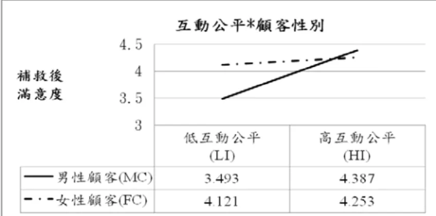 圖 3 程序公平與顧客性別之交互作用  再者由表 3 顯示，互動公平與消費經驗對補救後滿意度具有顯著交互作用，F 值為 20.585，顯著性機 率值 p=0.000<0.05，故支持本研究 H9。當企業無任何道歉及解釋時(亦即低互動公平)，女性顧客之補救 後滿意度會高於男性顧客(MLI-FC=4.121 v.s MLI-MC=3.493)，但當企業誠心道歉及解釋失誤原因時(亦即 高互動公平)，此時男性顧客之補救後滿意度會高於女性顧客(MHI-MC=4.387 v.s MHI-FC=4.253)，表示 