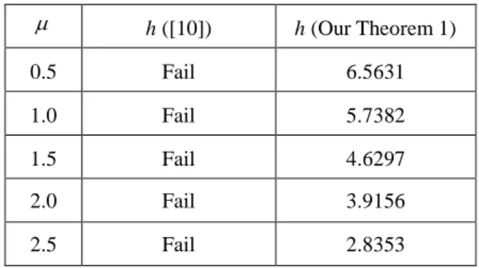Table 1. Allowable delay bound h for different μ µ h ([10])  h (Our Theorem 1)  0.5  Fail  6.5631  1.0  Fail  5.7382  1.5  Fail  4.6297  2.0  Fail  3.9156  2.5  Fail  2.8353 