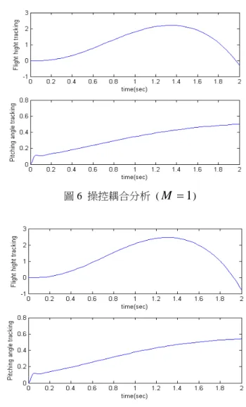 圖 6  操控耦合分析  ( M = 1 )  圖 7  操控耦合分析  ( M = 2 )  【case2】高度和俯仰角度的跟蹤      切 換 函 數 中 取 c 11 = 120 , c 12 = 20 , c 21 = 25 。 取 建 模 不 確 定 性 和 外 加 干 擾 總 和 的 上 界 分 別 為 1,5 21= D =D 。控制器取式(3)、式(5)、式(6)，直升機的高度和俯仰角度的跟蹤結果，如圖 8、圖 9 所 示。  從結果可知由於滑模控制器中採用切換函數，控制輸入信號產生抖振，