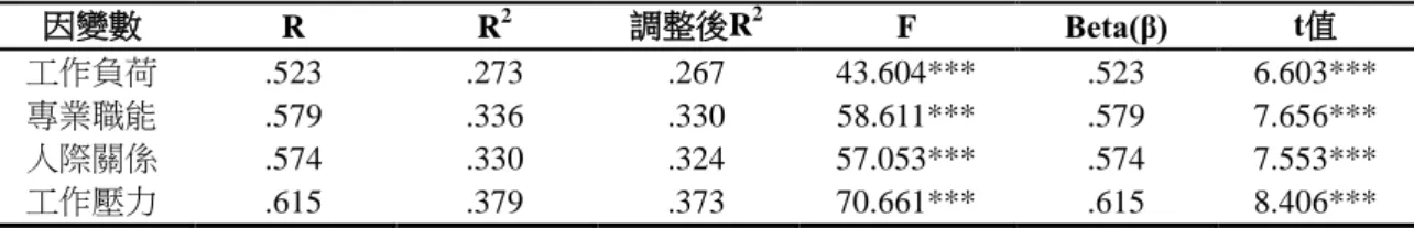 表  7 不當督導對工作壓力整體迴歸分析  因變數  R  R 2 調整後R 2 F  Beta(β)  t值  工作負荷  .523  .273  .267  43.604***  .523  6.603***  專業職能  .579  .336  .330  58.611***  .579  7.656***  人際關係  .574  .330  .324  57.053***  .574  7.553***  工作壓力  .615  .379  .373  70.661***  .615  8.406