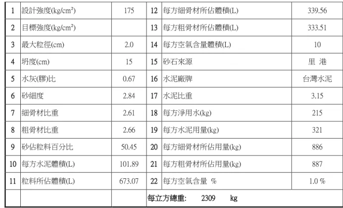 表 3-1 TYPE L 型混凝土配合設計計算表  1  設計強度(kg/cm²)  175  12  每方細骨材所佔體積(L)  339.56  2  目標強度(kg/cm²)  13  每方粗骨材所佔體積(L)  333.51  3  最大粒徑(cm)  2.0  14  每方空氣含量體積(L)  10  4  坍度(cm)  15  15  砂石來源  里  港  5  水灰(膠)比  0.67  16  水泥廠牌  台灣水泥  6  砂細度  2.84  17  水泥比重  3.15  7  細骨材