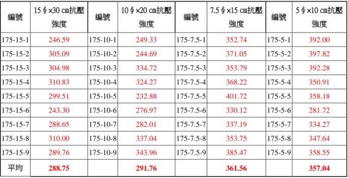表 4-1 TYPE L 擋土牆鑽心試體抗壓強度表                                                                               單位：kgf/cm2  編號  15∮×30 ㎝抗壓 強度  編號  10∮×20 ㎝抗壓強度  編號  7.5∮×15 ㎝抗壓強度  編號  5∮×10 ㎝抗壓強度  175-15-1  246.59    175-10-1  249.33    175-7.5-1  352.74    175-5-