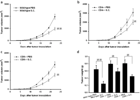 Fig. 3. Antitumor effects of S. Choleraesuis (S.C.) on tumor growth in T-cell-deficient and