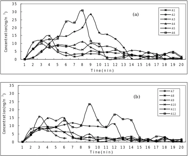 Figure 3. Concentration of particulate for ten size categories for six imported brands (a) and six local brands (b)