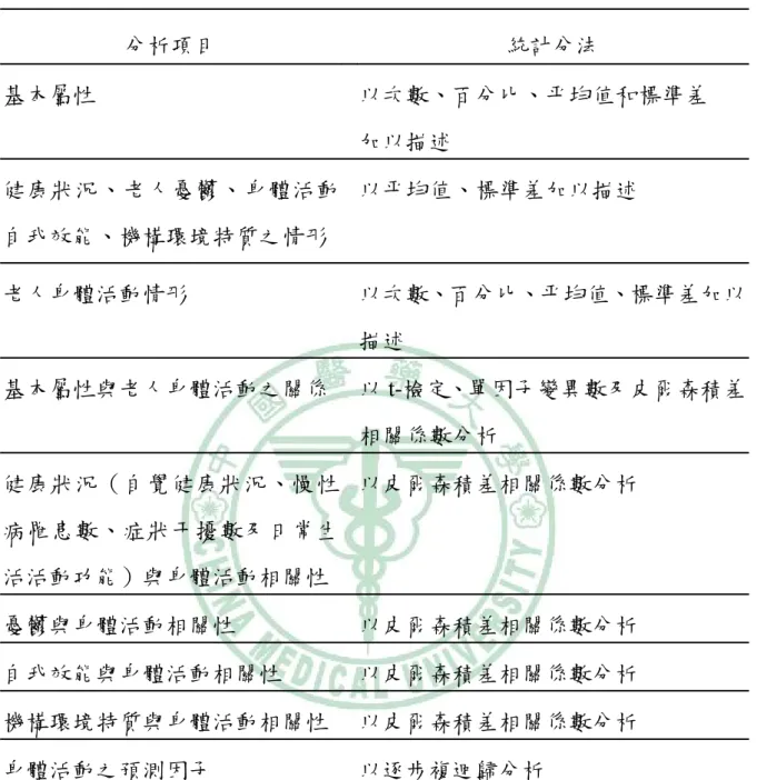 表 3-2 資料分析的項目與統計方法  分析項目  統計分法  基本屬性  以次數、百分比、平均值和標準差  加以描述  健康狀況、老人憂鬱、身體活動 自我效能、機構環境特質之情形 以平均值、標準差加以描述  老人身體活動情形  以次數、百分比、平均值、標準差加以 描述  基本屬性與老人身體活動之關係 以 t-檢定、單因子變異數及皮爾森積差 相關係數分析  健康狀況（自覺健康狀況、慢性 病罹患數、症狀干擾數及日常生 活活動功能）與身體活動相關性  以皮爾森積差相關係數分析  憂鬱與身體活動相關性  以皮爾森