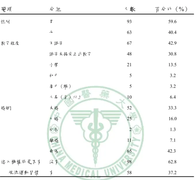 表 4-1 安養機構老人基本屬性之分佈（N=156）  變項  分組  人數  百分比（%）  性別  男  女  93 63  59.6 40.4  教育程度  不識字  識字未接受正式教育  小學  初中  高中（職）  大專（含）以上  67 48 21   5  5 10  42.9 30.8 13.5 3.2 3.2 6.4  婚姻  未婚  已婚  分居  離婚  喪偶  52 25   2 11 65  33.3 16.0 1.3 7.1 42.3  進入機構前是否有        規律運動習