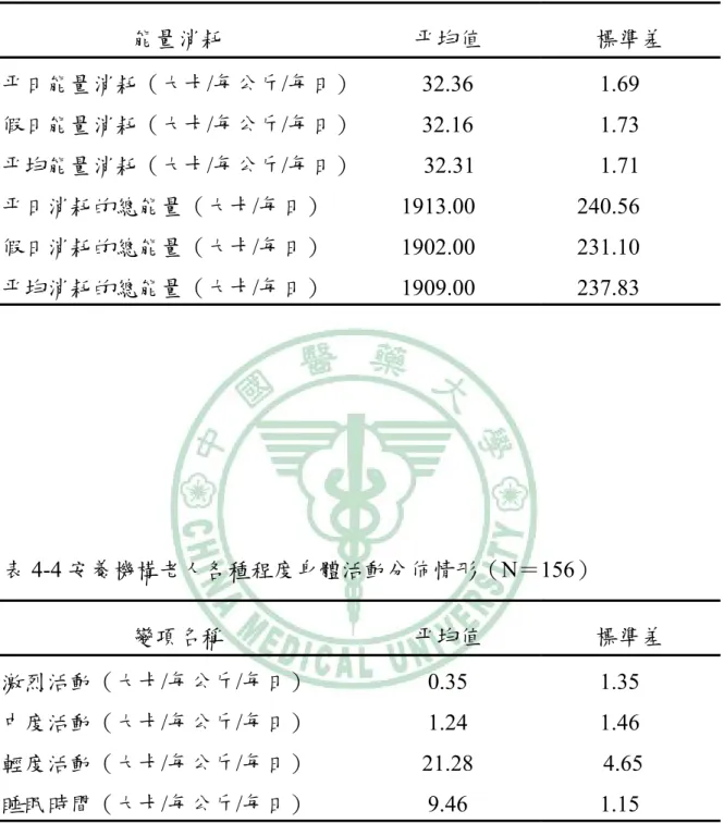 表 4-3 安養機構老人身體活動能量消耗（N＝156）  能量消耗  平均值  標準差  平日能量消耗（大卡/每公斤/每日） 32.36 1.69  假日能量消耗（大卡/每公斤/每日） 32.16 1.73  平均能量消耗（大卡/每公斤/每日） 32.31 1.71  平日消耗的總能量（大卡/每日） 1913.00  240.56  假日消耗的總能量（大卡/每日） 1902.00  231.10  平均消耗的總能量（大卡/每日） 1909.00  237.83  表 4-4 安養機構老人各種程度身體活動分佈
