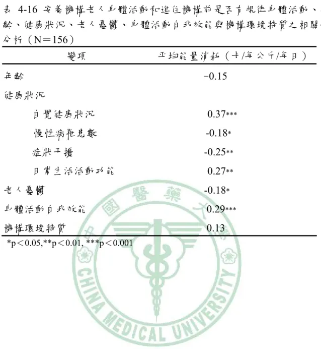 表 4-16 安養機構老人身體活動和進住機構前是否有規律身體活動、年  齡、健康狀況、老人憂鬱、身體活動自我效能與機構環境特質之相關性 分析（N＝156）  變項  平均能量消耗（卡/每公斤/每日） 年齡      -0.15   0.37 *** -0.18 *  -0.25 **健康狀況     自覺健康狀況      慢性病罹患數     症狀干擾      日常生活活動功能  0.27 ** 老人憂鬱  -0.18 * 身體活動自我效能  0.29 *** 機構環境特質  0.13  *p＜0.05