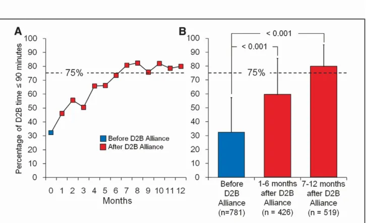 Figure 5.    (A) Tracking of the percentage of ST-elevation myocardial infarction patients with door-to-balloon (D2B) times under  90 min before and 1 year after forming the D2B Alliance; (B) Contrast of D2B times of less than 90 min before, 1–6 months aft