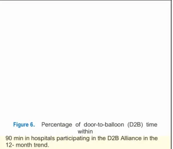 Figure 6.    Percentage  of  door-to-balloon  (D2B)  time  within 