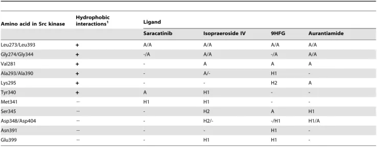 Table 3. Ligand-protein interactions determined through LigPlot.