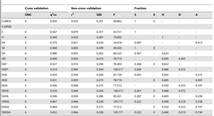 Figure 7. Correlation between observed and predicted activities of 53 Src inhibitors using different prediction models