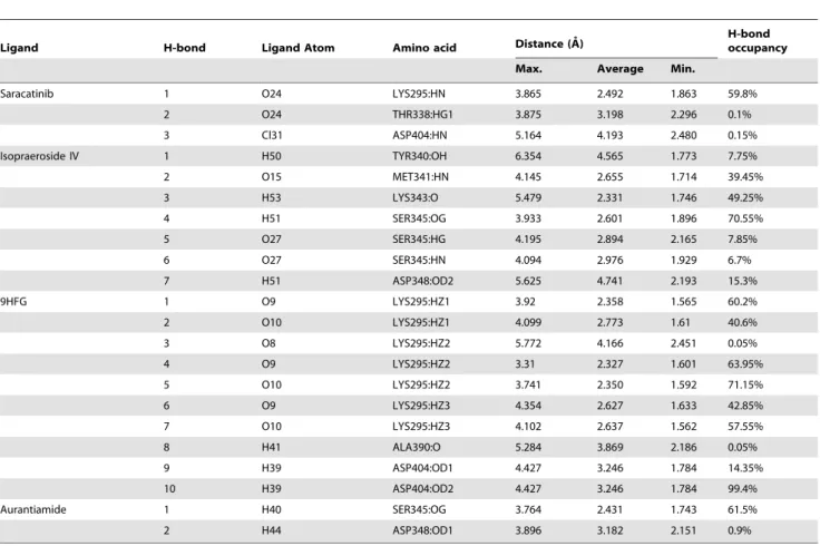 Table 6. H-bond distance and occupancies 1 of different ligands during MD.