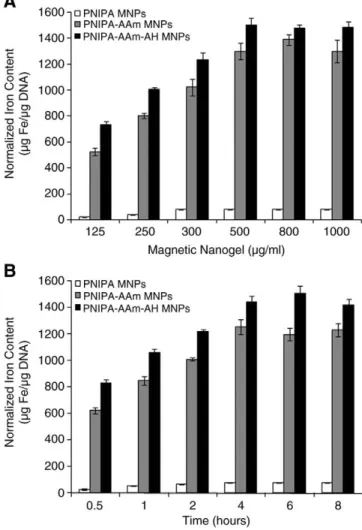 Figure 5. Cellular uptake studies. (A) Effects of nanoparticle concentrations on cellular uptake and (B) effects of incubation time on cellular uptake.