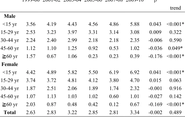 Table 1. Bi-annual sex- and age-specific incidence rate (per 100,000 inhabitants) of type 1 diabetes in Taiwan, 1999-2010.