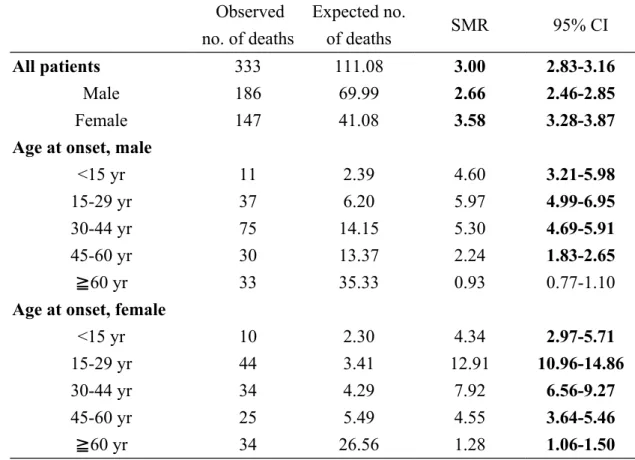 Table 2. Standardized mortality ratio of type 1 diabetes in Taiwan according to sex
