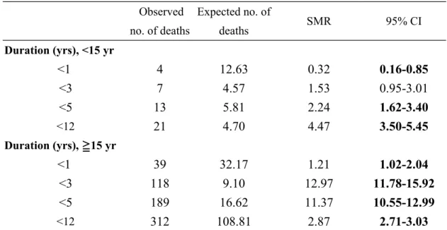 Table 4. Standardized mortality ratio of type 1 diabetes in Taiwan according to