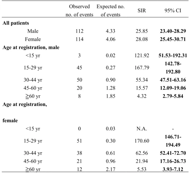 Table 2. Standardized incidence ratio of end stage renal disease among type 1 diabetes