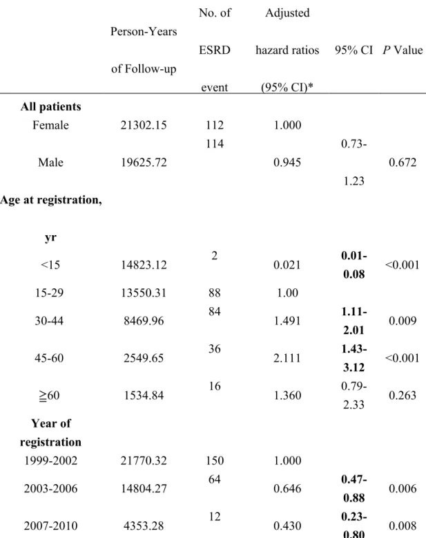 Table 3. Hazard ratios of end stage renal disease associated with sex, age, and year of 