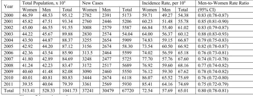 Table 1. Annual Incident Cases and Crude Incidence Rates by Sex and Men-to-Women  Rate Ratio for Non-Traumatic Subconjunctival Hemorrhage in Taiwan from 2000 to 2011.