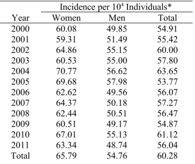 Table 2. Age-Standardized Annual Incidence of Non-traumatic  Subconjunctival Hemorrhage by Sex in Taiwan from 2000 to 2011