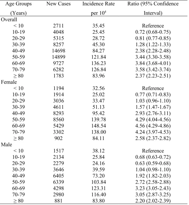 Table 3. Overall Sex- and Age-Specific Incidence of Non-Traumatic Subconjunctival  Hemorrhages and Poisson Regression-Measured Rate Ratios in Taiwan.