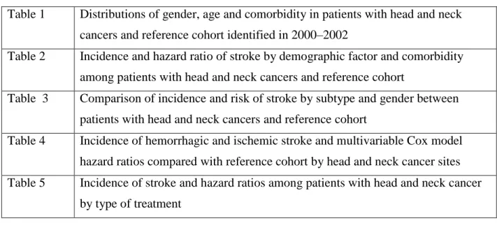 Table 1   Distributions of gender, age and comorbidity in patients with head and neck  cancers and reference cohort identified in 2000–2002