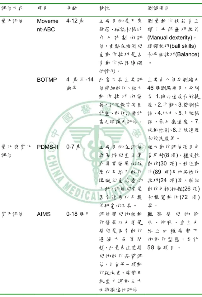 表 2-2  粗動作評估工具之分類  評估方式  項目  年齡  特性  測試項目  Moveme nt-ABC  4-12 歲  主 要 目 的 是 用 來篩選、確認和協助 介 入 計 劃 的 評 估，重點在檢測兒 童 動 作 技 巧 是 否 有 動 作 協 調 障 礙 的情形。  測 量 動 作 技 能 有 三類 ： 手 部 靈 巧 技 能(Manual dexterity)， 球類技巧(ball skills)  和平衡技巧(Balance) 。 量化評估  BOTMP  4 歲 半 -14 歲半  