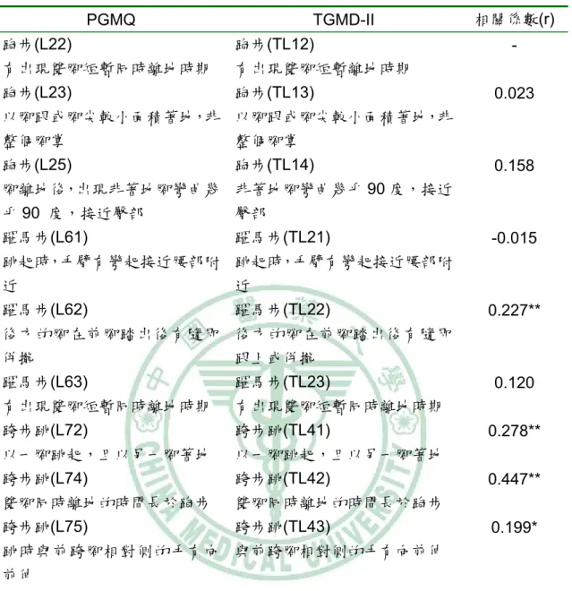 表 4-5 PGMQ 與 TGMD-II 移位能力分測驗類似項目評分標準之相關係數表  PGMQ TGMD-II  相關係數(r)  跑步(L22)  有出現雙腳短暫同時離地時期  跑步(TL12)   有出現雙腳短暫離地時期  -  跑步(L23)  以腳跟或腳尖較小面積著地，非 整個腳掌  跑步(TL13)   以腳跟或腳尖較小面積著地，非整個腳掌  0.023  跑步(L25)  腳離地後，出現非著地腳彎曲幾 乎 90  度，接近臀部  跑步(TL14)  非著地腳彎曲幾乎 90 度，接近臀部  0.