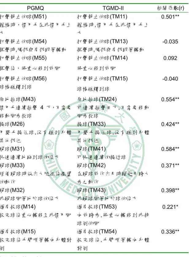 表 4-7 PGMQ 與 TGMD-II 物品傳接能力分測驗類似項目評分標準之相關係數表  PGMQ TGMD-II  相關係數(r)  打擊靜止的球(M51)  握棒時，慣用手在非慣用手上 方  打擊靜止的球(TM11)  握棒時,慣用手在非慣用手上方  0.501**  打擊靜止的球(M54)  揮擊時,腰部與肩部跟著轉動  打擊靜止的球(TM13)  揮擊時,腰部與肩部跟著轉動  -0.035  打擊靜止的球(M55)  揮擊後，將重心移到前腳  打擊靜止的球(TM14) 將重心移到前腳  0.092