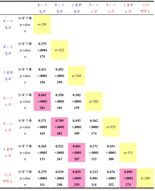 表 1.  孕婦尿液、血液、  胎兒臍帶血中可丁寧濃度之 Spearman 相關係數  第一次  尿液  第二次 尿液  生產期 尿液  第一次 血液  第二次 血液  生產期 血液  胎兒  臍帶血  相關係數 p-value        第一次  尿液  n  n=291  相關係數 0.375  p-value  <.0001 第二次  尿液  n  175  n=522  相關係數 0.411 0.492  p-value  <.0001 <.0001 生產期  尿液  n  1