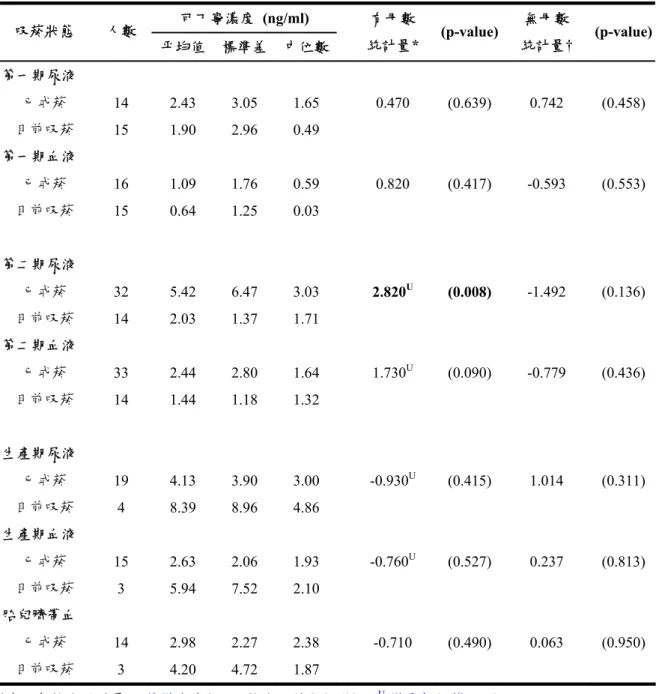 表 4.  不同吸菸狀態孕婦在三個懷孕時期其尿液、血液可丁寧之雙樣本比較 