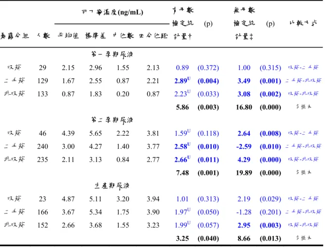 表 5.  各時期尿液可丁寧濃度在不同暴露組別的雙樣本與多樣本比較  可丁寧濃度(ng/mL)  暴露分組  人數  平均值  標準差  中位數 四分位距 有母數檢定統 計量† (p)  無母數檢定統計量‡  (p)  比較方式 第一孕期尿液  吸菸  29 2.15 2.96 1.55  2.13  0.89 (0.372) 1.00 (0.315)  吸菸-二手菸 二手菸  129 1.67 2.55 0.87  2.21  2.89 U (0.004) 3.49 (0.001)  二手菸-非吸菸 非吸