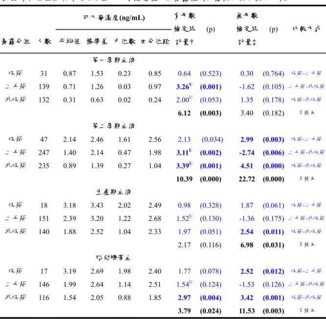 表 6.  各時期血液與胎兒臍帶血可丁寧濃度在不同暴露組別的雙樣本與多樣本比較  可丁寧濃度(ng/mL)  暴露分組  人數  平均值  標準差  中位數 四分位距 有母數檢定統 計量† (p)  無母數檢定統計量‡  (p)  比較方式 第一孕期血液  吸菸  31  0.87   1.53   0.23  0.85   0.64 (0.523)  0.30   (0.764)  吸菸-二手菸 二手菸  139  0.71   1.26   0.03  0.97   3.26 U  (0.001)  -