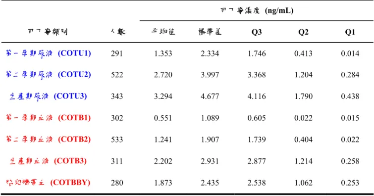 表 7.  各時期尿液、血液以及臍帶血的描述性統計量  可丁寧濃度 (ng/mL)  可丁寧類別  人數  平均值  標準差  Q3 Q2 Q1  第一孕期尿液 (COTU1) 291  1.353   2.334   1.746   0.413   0.014   第二孕期尿液 (COTU2) 522  2.720   3.997   3.368   1.204   0.284   生產期尿液 (COTU3)  343  3.294   4.677   4.116   1.790   0.438   第一