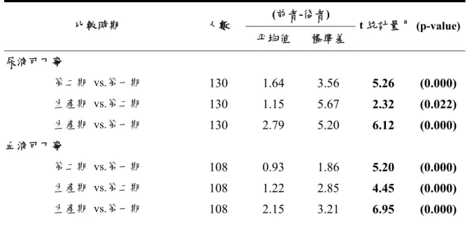 表 10.同一個案不同時期尿液、血液可丁寧濃度(ng/mL)之自我比較  (前者-後者)  比較時期  人數  平均值  標準差  t 統計量 a  (p-value) 尿液可丁寧  第二期 vs.第一期  130  1.64   3.56   5.26   (0.000) 生產期 vs.第二期  130  1.15   5.67   2.32   (0.022)  生產期 vs.第一期  130  2.79   5.20   6.12   (0.000) 血液可丁寧  第二期 vs.第一期  108  0