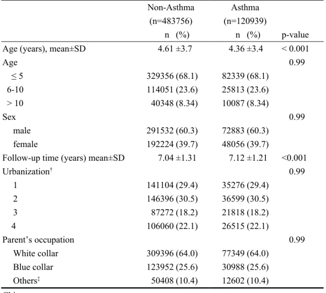 Table 1. Comparisons of demographic characteristics between children with  asthma and non-asthma controls