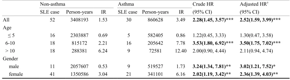 Table 2. The incidence rate and risk of systemic lupus erythematosus (SLE) in children with asthma and non-asthma controls,  stratified by age and gender