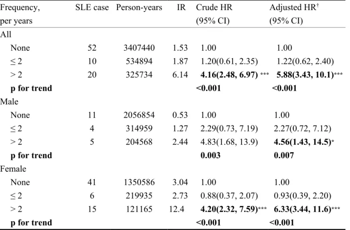 Table 3. The incidence rate and risk of systemic lupus erythematosus (SLE) in children with  asthma, stratified by frequency of annual medical visits and gender
