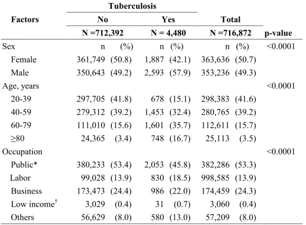 Table 1. Comparison in sociodemographic factors between cohorts with and without  tuberculosis