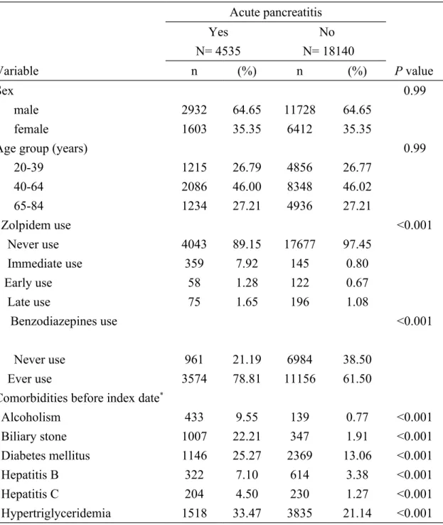 Table 1. Descriptive characteristics, zolpidem use and comorbidities between  acute pancreatitis cases and control subjects