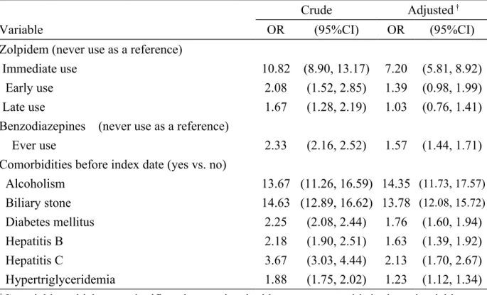 Table 2. Odds ratio and 95% confidence interval of acute pancreatitis associated with  zolpidem use and comorbidities 